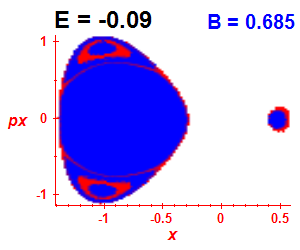 Section of regularity (B=0.685,E=-0.09)