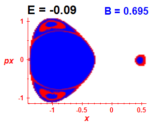 Section of regularity (B=0.695,E=-0.09)