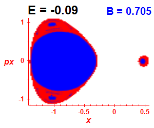 Section of regularity (B=0.705,E=-0.09)