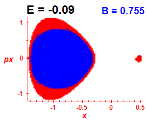 Section of regularity (B=0.755,E=-0.09)