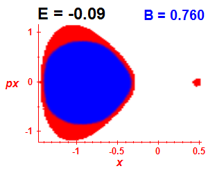 Section of regularity (B=0.76,E=-0.09)