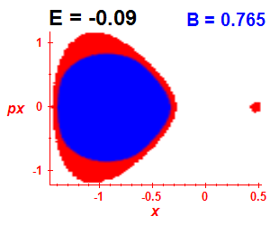 Section of regularity (B=0.765,E=-0.09)
