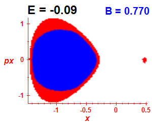 Section of regularity (B=0.77,E=-0.09)