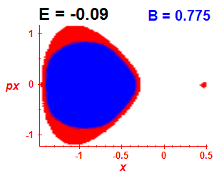 Section of regularity (B=0.775,E=-0.09)