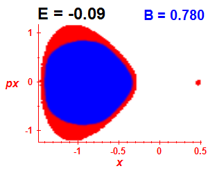 Section of regularity (B=0.78,E=-0.09)