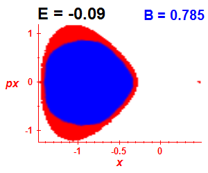 Section of regularity (B=0.785,E=-0.09)