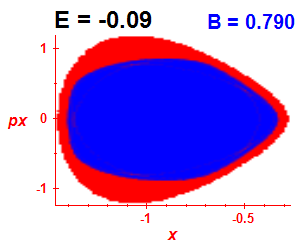 Section of regularity (B=0.79,E=-0.09)