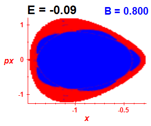 Section of regularity (B=0.8,E=-0.09)