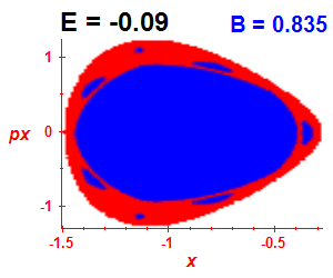 Section of regularity (B=0.835,E=-0.09)
