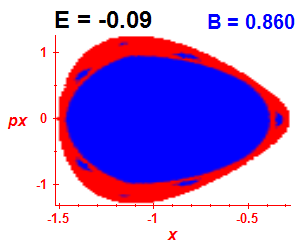 Section of regularity (B=0.86,E=-0.09)