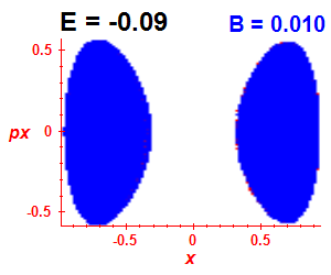 Section of regularity (B=0.01,E=-0.09)