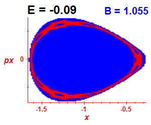Section of regularity (B=1.055,E=-0.09)