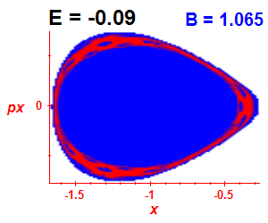 Section of regularity (B=1.065,E=-0.09)