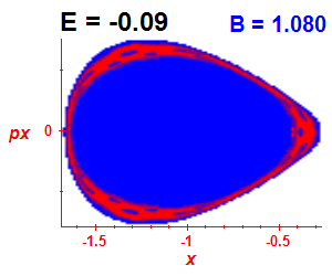 Section of regularity (B=1.08,E=-0.09)