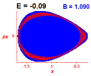 Section of regularity (B=1.09,E=-0.09)