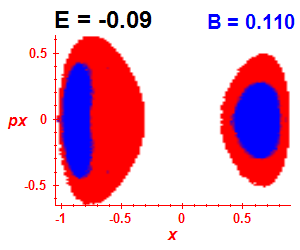 Section of regularity (B=0.11,E=-0.09)