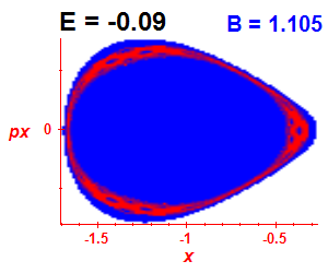 Section of regularity (B=1.105,E=-0.09)