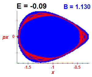 Section of regularity (B=1.13,E=-0.09)