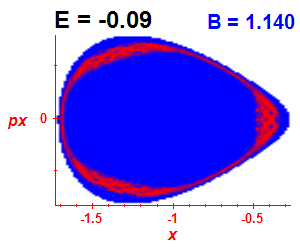 Section of regularity (B=1.14,E=-0.09)