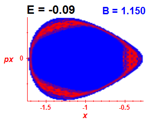 Section of regularity (B=1.15,E=-0.09)