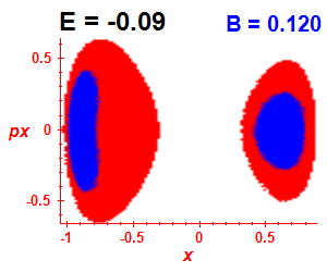 Section of regularity (B=0.12,E=-0.09)