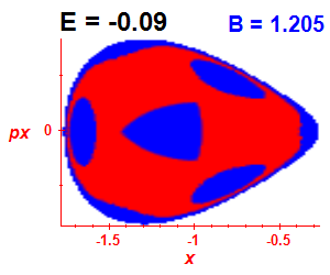 Section of regularity (B=1.205,E=-0.09)