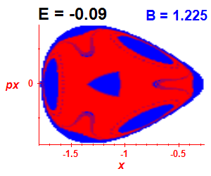 Section of regularity (B=1.225,E=-0.09)
