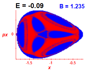 Section of regularity (B=1.235,E=-0.09)