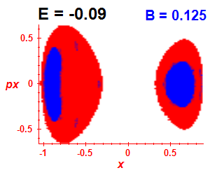 Section of regularity (B=0.125,E=-0.09)