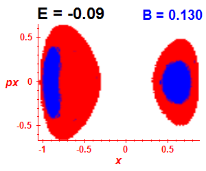 Section of regularity (B=0.13,E=-0.09)