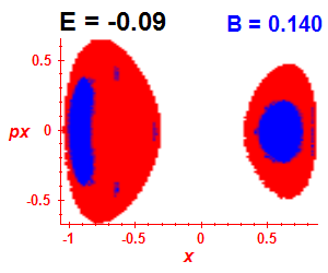 Section of regularity (B=0.14,E=-0.09)