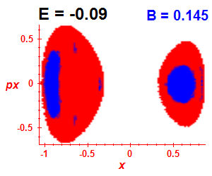 Section of regularity (B=0.145,E=-0.09)