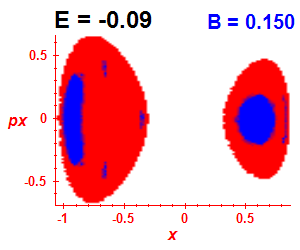 Section of regularity (B=0.15,E=-0.09)