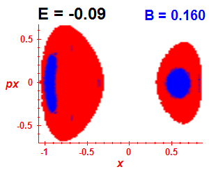 Section of regularity (B=0.16,E=-0.09)