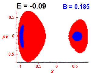 Section of regularity (B=0.185,E=-0.09)
