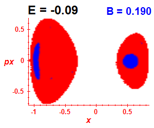 Section of regularity (B=0.19,E=-0.09)