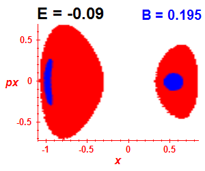 Section of regularity (B=0.195,E=-0.09)