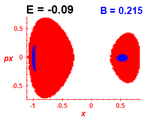 Section of regularity (B=0.215,E=-0.09)
