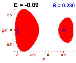 Section of regularity (B=0.23,E=-0.09)
