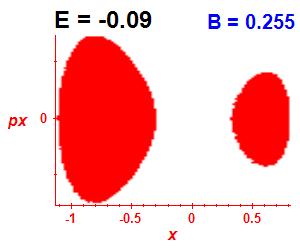 Section of regularity (B=0.255,E=-0.09)