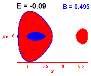 Section of regularity (B=0.495,E=-0.09)
