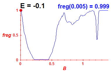 freg(B,E=-0.1)