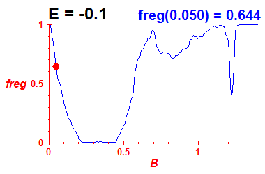 freg(B,E=-0.1)