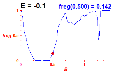 freg(B,E=-0.1)