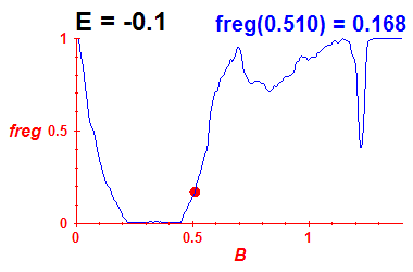 freg(B,E=-0.1)