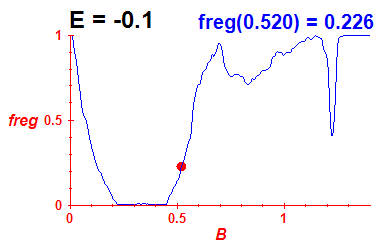 freg(B,E=-0.1)