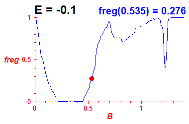 freg(B,E=-0.1)