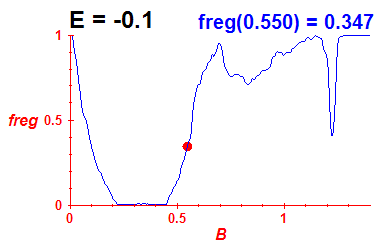 freg(B,E=-0.1)