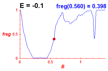 freg(B,E=-0.1)