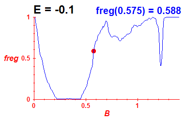 freg(B,E=-0.1)